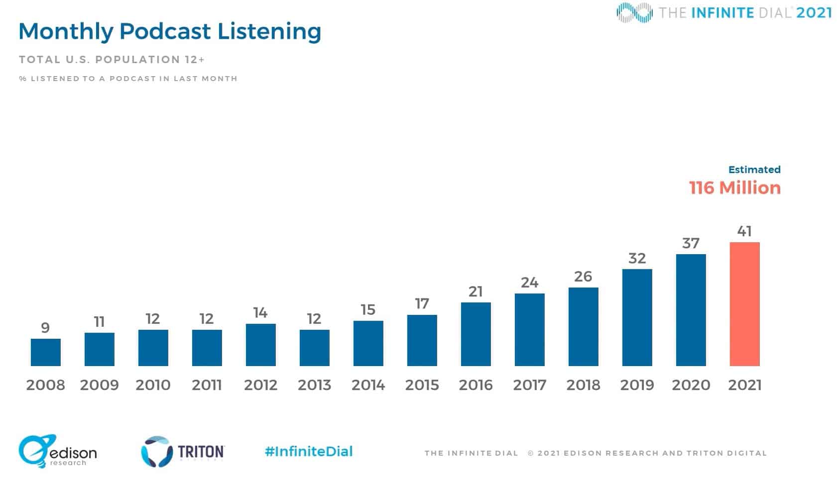 Monthly Podcast Listening US 2021 Stats